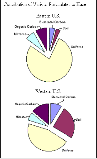 Text Box: Contribution of Various Particulates to Haze

Eastern U.S.
 

Western U.S.
 

